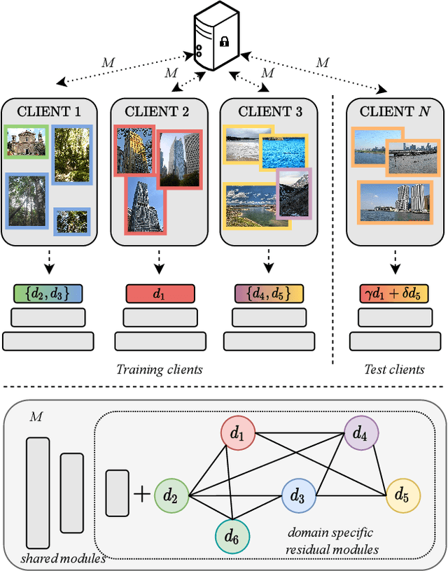 Figure 1 for Cluster-driven Graph Federated Learning over Multiple Domains