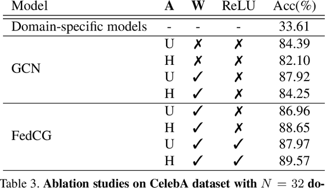 Figure 4 for Cluster-driven Graph Federated Learning over Multiple Domains