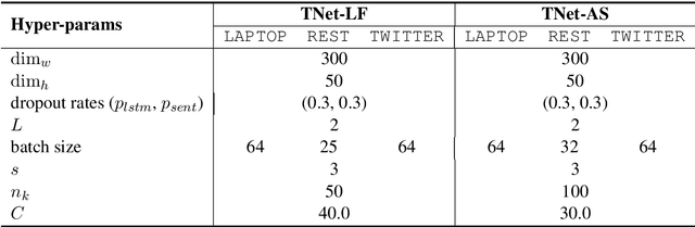 Figure 4 for Transformation Networks for Target-Oriented Sentiment Classification