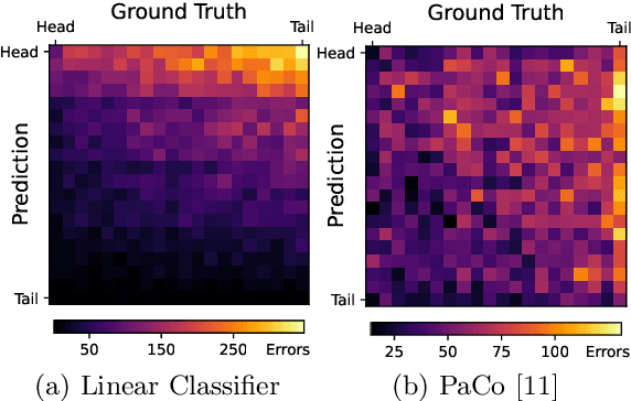 Figure 1 for Constructing Balance from Imbalance for Long-tailed Image Recognition