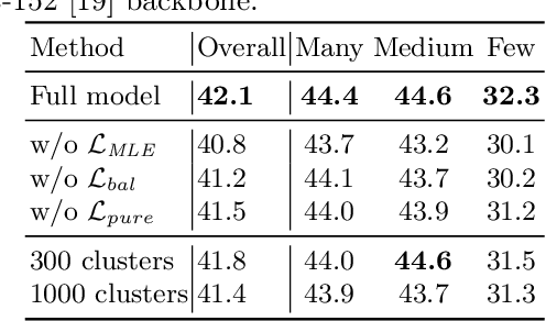 Figure 4 for Constructing Balance from Imbalance for Long-tailed Image Recognition