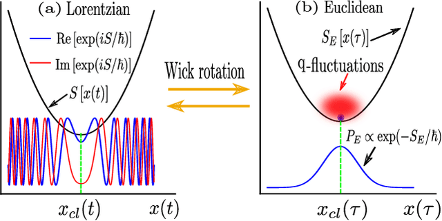 Figure 1 for Estimating the Euclidean Quantum Propagator with Deep Generative Modelling of Feynman paths