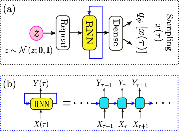 Figure 2 for Estimating the Euclidean Quantum Propagator with Deep Generative Modelling of Feynman paths