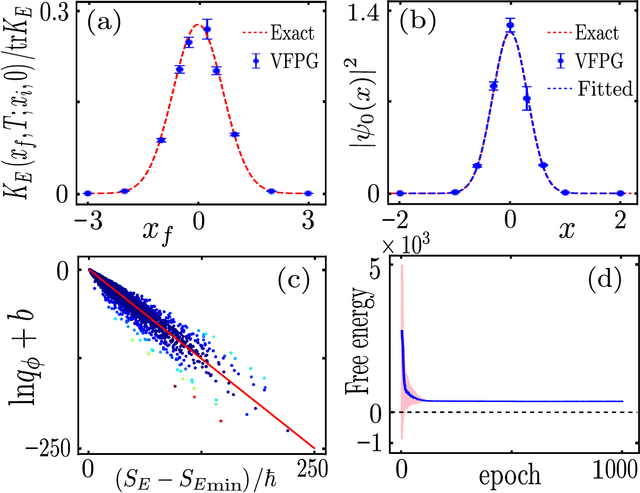 Figure 3 for Estimating the Euclidean Quantum Propagator with Deep Generative Modelling of Feynman paths