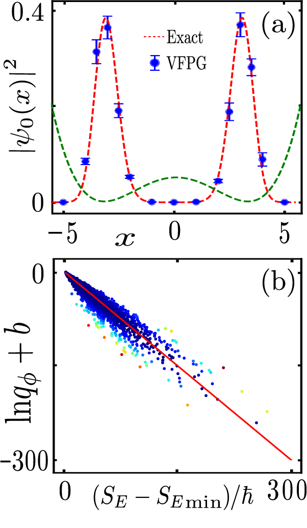 Figure 4 for Estimating the Euclidean Quantum Propagator with Deep Generative Modelling of Feynman paths