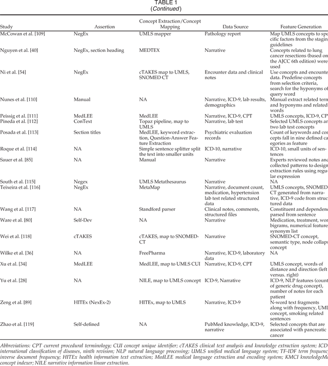 Figure 2 for Natural Language Processing for EHR-Based Computational Phenotyping