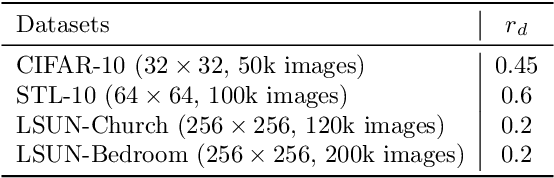 Figure 3 for Diffusion-GAN: Training GANs with Diffusion