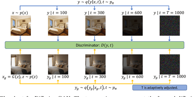 Figure 1 for Diffusion-GAN: Training GANs with Diffusion