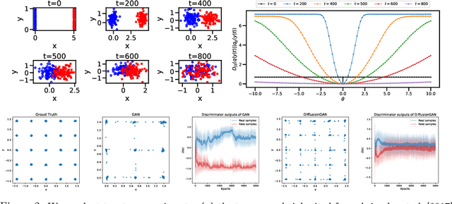 Figure 2 for Diffusion-GAN: Training GANs with Diffusion