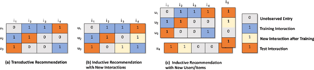 Figure 1 for Inductive Representation Based Graph Convolution Network for Collaborative Filtering