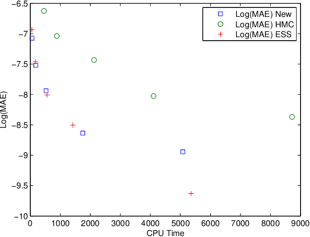 Figure 2 for A New Monte Carlo Based Algorithm for the Gaussian Process Classification Problem