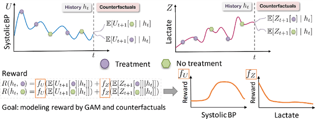 Figure 1 for Extracting Clinician's Goals by What-if Interpretable Modeling