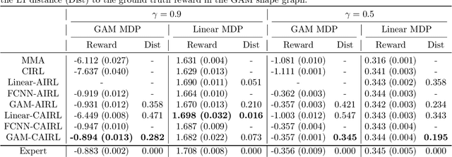 Figure 3 for Extracting Clinician's Goals by What-if Interpretable Modeling