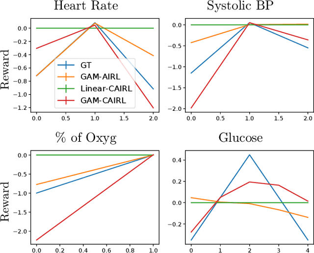 Figure 4 for Extracting Clinician's Goals by What-if Interpretable Modeling