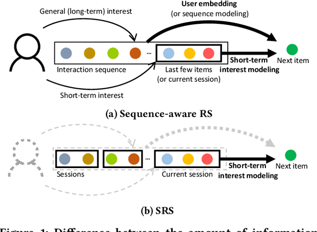 Figure 1 for Unsupervised Proxy Selection for Session-based Recommender Systems