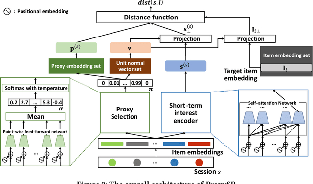 Figure 3 for Unsupervised Proxy Selection for Session-based Recommender Systems