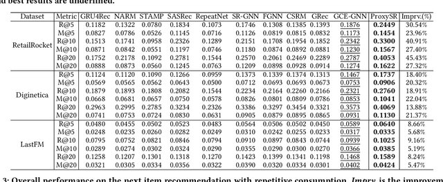 Figure 4 for Unsupervised Proxy Selection for Session-based Recommender Systems