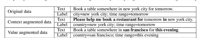 Figure 1 for Augmenting Slot Values and Contexts for Spoken Language Understanding with Pretrained Models