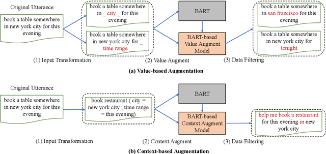 Figure 2 for Augmenting Slot Values and Contexts for Spoken Language Understanding with Pretrained Models