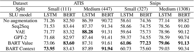 Figure 3 for Augmenting Slot Values and Contexts for Spoken Language Understanding with Pretrained Models