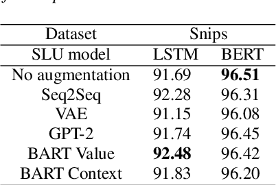 Figure 4 for Augmenting Slot Values and Contexts for Spoken Language Understanding with Pretrained Models