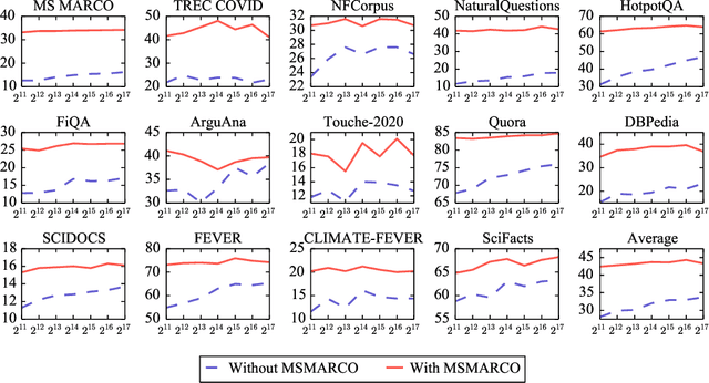 Figure 4 for Towards Unsupervised Dense Information Retrieval with Contrastive Learning