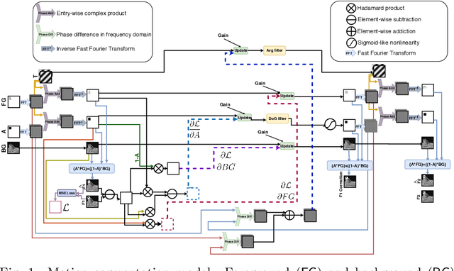 Figure 1 for Motion Segmentation using Frequency Domain Transformer Networks