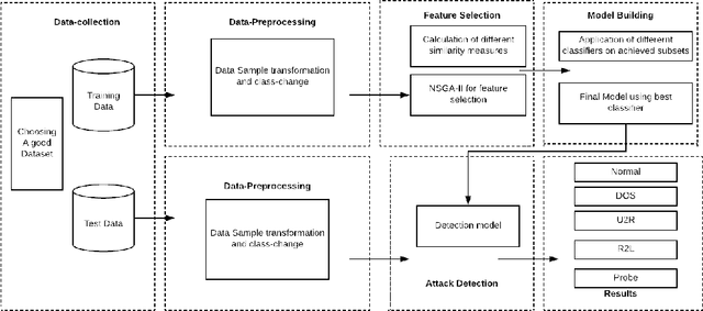 Figure 2 for Building an Effective Intrusion Detection System using Unsupervised Feature Selection in Multi-objective Optimization Framework