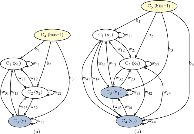 Figure 3 for Classification and Feature Transformation with Fuzzy Cognitive Maps