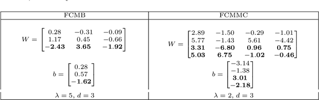 Figure 2 for Classification and Feature Transformation with Fuzzy Cognitive Maps