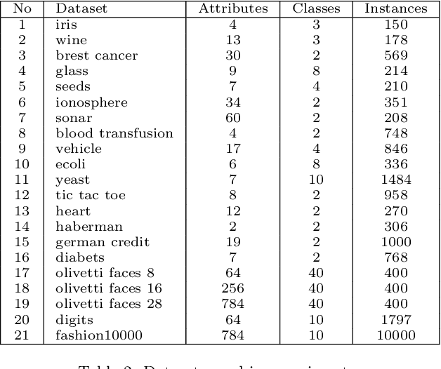 Figure 4 for Classification and Feature Transformation with Fuzzy Cognitive Maps