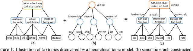 Figure 1 for TopicNet: Semantic Graph-Guided Topic Discovery