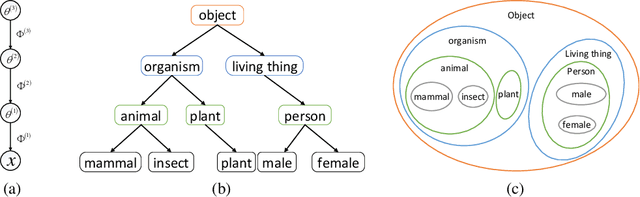 Figure 3 for TopicNet: Semantic Graph-Guided Topic Discovery