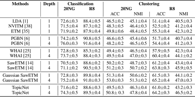 Figure 4 for TopicNet: Semantic Graph-Guided Topic Discovery