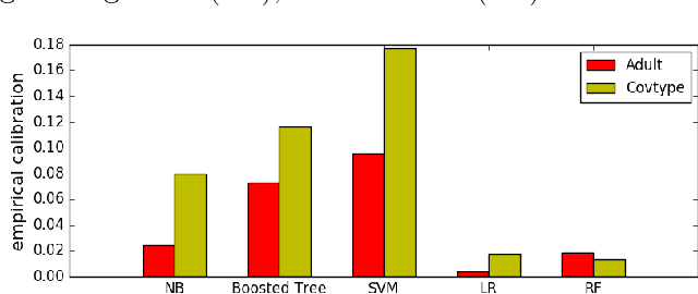 Figure 3 for On the Interpretability of Conditional Probability Estimates in the Agnostic Setting