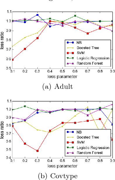 Figure 4 for On the Interpretability of Conditional Probability Estimates in the Agnostic Setting