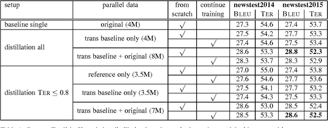 Figure 1 for Ensemble Distillation for Neural Machine Translation