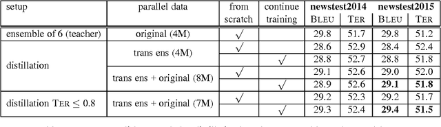 Figure 2 for Ensemble Distillation for Neural Machine Translation