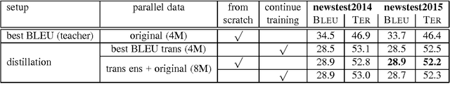 Figure 3 for Ensemble Distillation for Neural Machine Translation