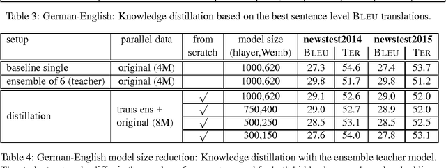 Figure 4 for Ensemble Distillation for Neural Machine Translation