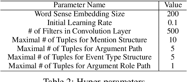 Figure 4 for Zero-Shot Transfer Learning for Event Extraction