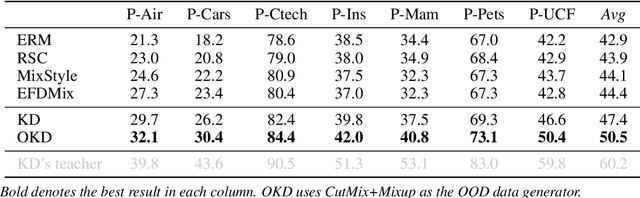 Figure 4 for On-Device Domain Generalization