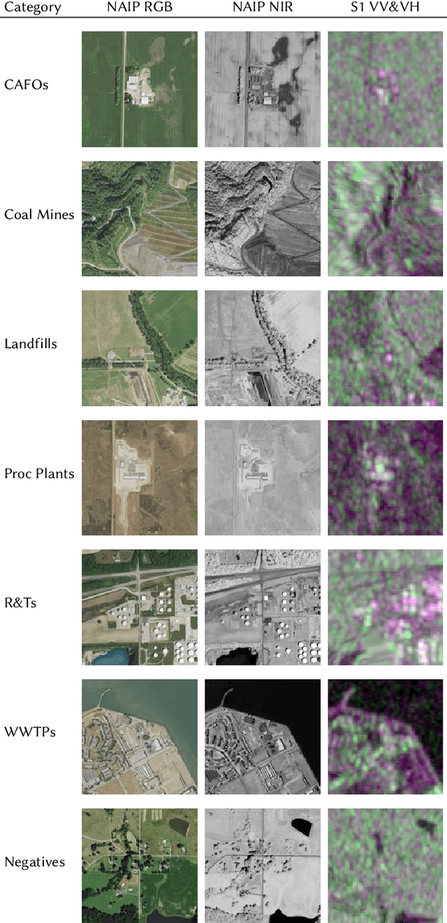 Figure 4 for METER-ML: A Multi-sensor Earth Observation Benchmark for Automated Methane Source Mapping
