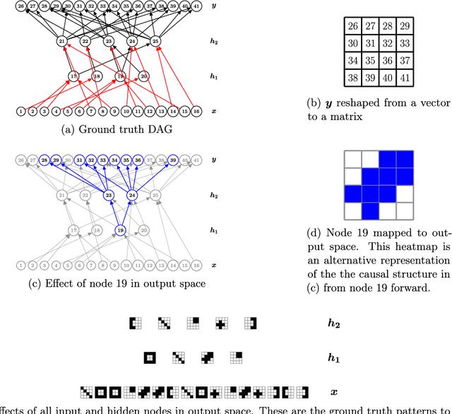 Figure 3 for Learning Latent Causal Structures with a Redundant Input Neural Network