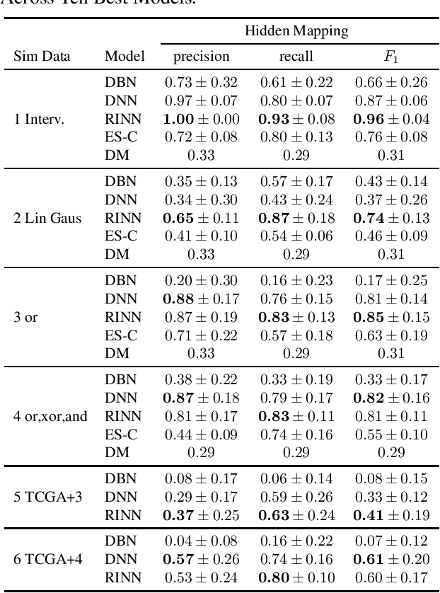 Figure 4 for Learning Latent Causal Structures with a Redundant Input Neural Network