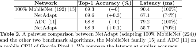 Figure 4 for NetAdapt: Platform-Aware Neural Network Adaptation for Mobile Applications