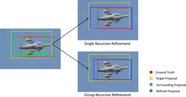 Figure 1 for Multi-stage Object Detection with Group Recursive Learning