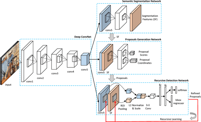 Figure 2 for Multi-stage Object Detection with Group Recursive Learning