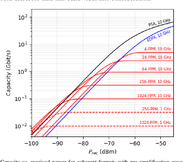 Figure 1 for Power Efficient Communication for Low Signal to Noise Ratio Optical Links