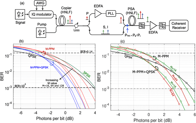 Figure 3 for Power Efficient Communication for Low Signal to Noise Ratio Optical Links